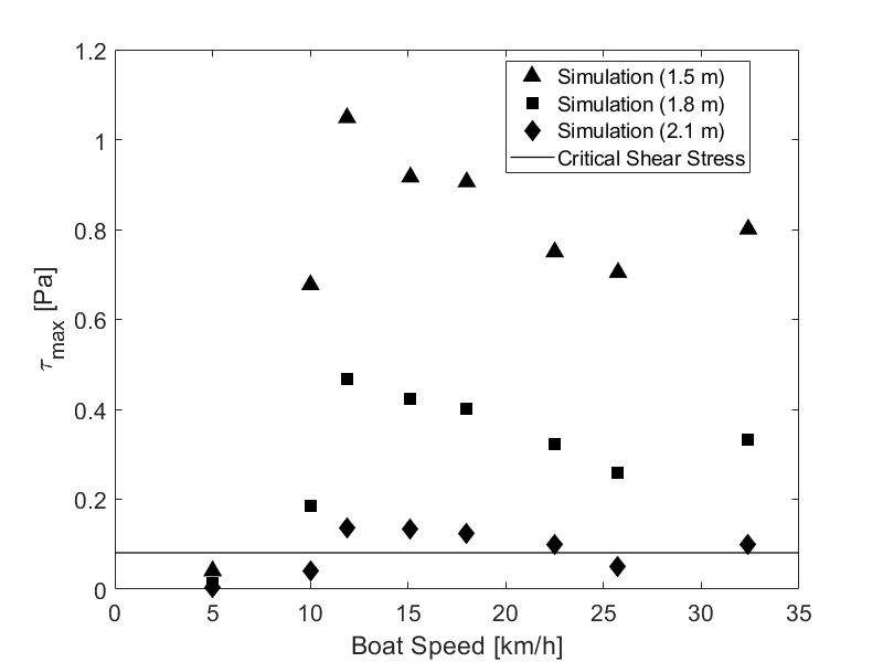 Boat induced shear stress estimation from numerical simulations at different depths