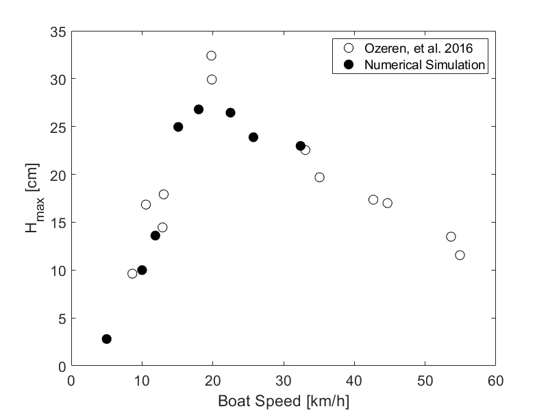 Boat induced maximum wave height validation