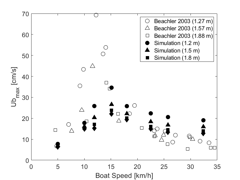 Boat induced water velocity validation